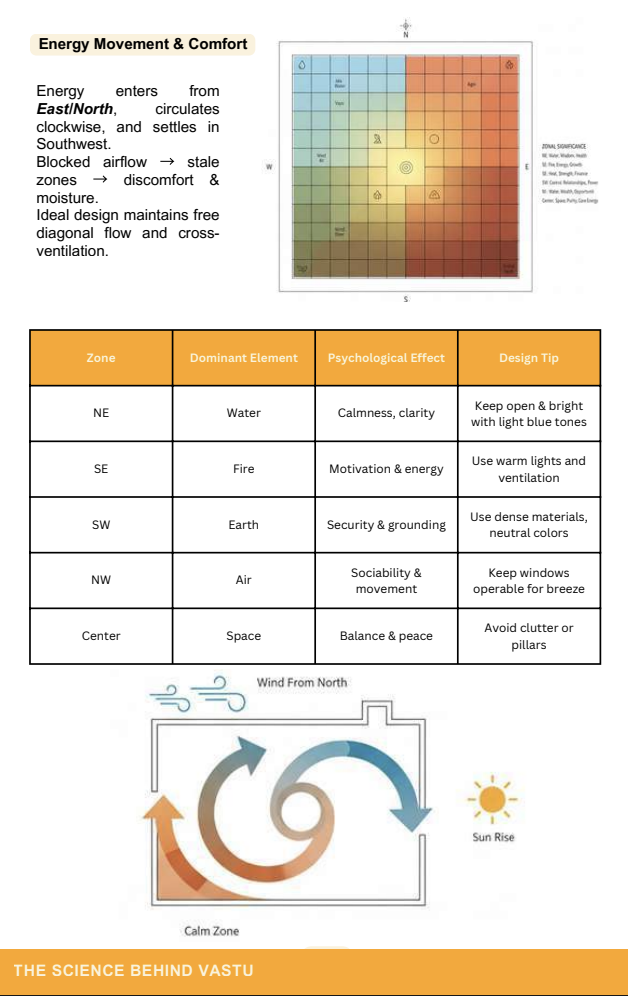 Sample page — The science behind Vastu